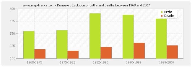 Donzère : Evolution of births and deaths between 1968 and 2007