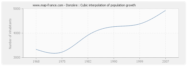 Donzère : Cubic interpolation of population growth