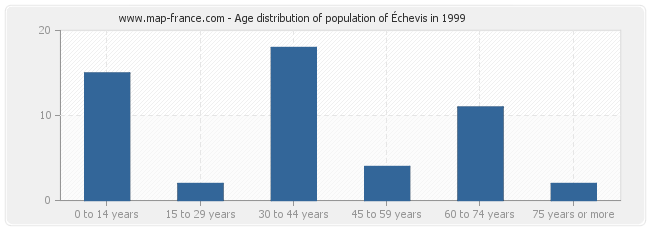 Age distribution of population of Échevis in 1999