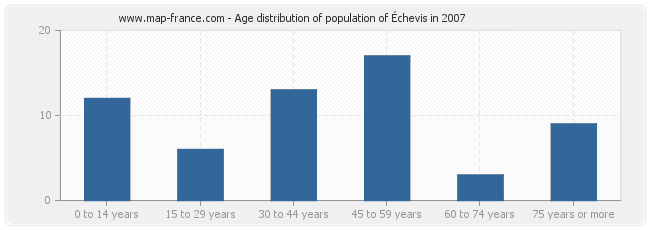 Age distribution of population of Échevis in 2007