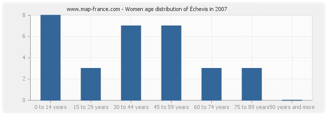 Women age distribution of Échevis in 2007