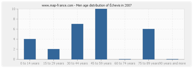 Men age distribution of Échevis in 2007