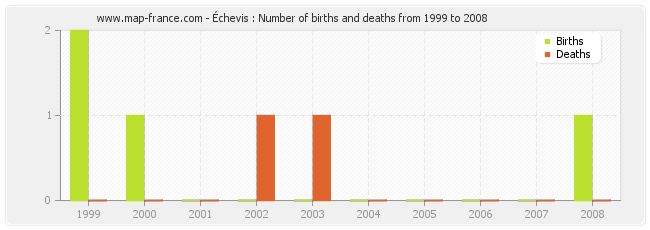 Échevis : Number of births and deaths from 1999 to 2008