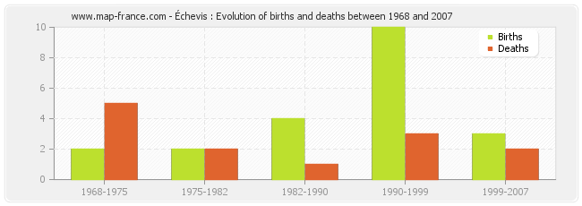 Échevis : Evolution of births and deaths between 1968 and 2007