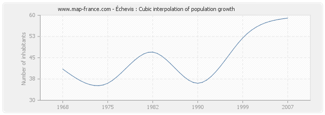 Échevis : Cubic interpolation of population growth