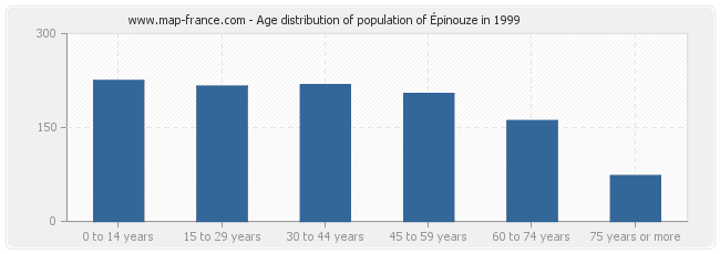 Age distribution of population of Épinouze in 1999