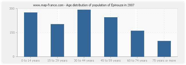 Age distribution of population of Épinouze in 2007