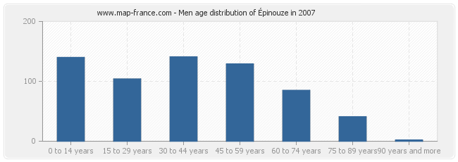 Men age distribution of Épinouze in 2007