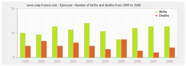 Épinouze : Number of births and deaths from 1999 to 2008