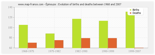 Épinouze : Evolution of births and deaths between 1968 and 2007