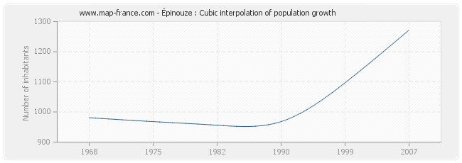 Épinouze : Cubic interpolation of population growth