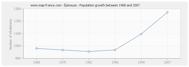 Population Épinouze