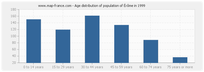 Age distribution of population of Érôme in 1999