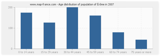 Age distribution of population of Érôme in 2007