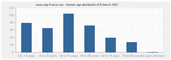 Women age distribution of Érôme in 2007