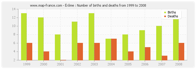 Érôme : Number of births and deaths from 1999 to 2008