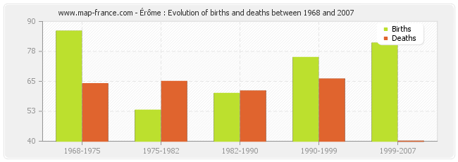 Érôme : Evolution of births and deaths between 1968 and 2007