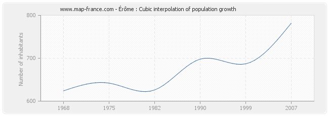 Érôme : Cubic interpolation of population growth