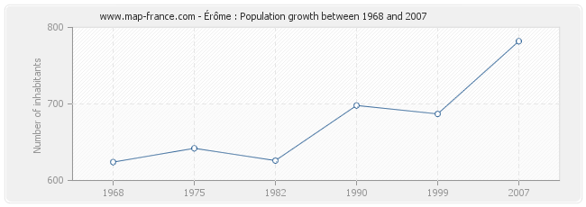 Population Érôme