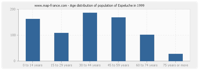Age distribution of population of Espeluche in 1999