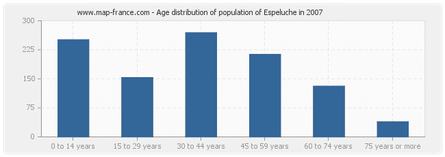 Age distribution of population of Espeluche in 2007