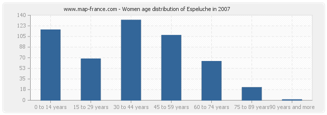 Women age distribution of Espeluche in 2007