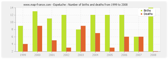 Espeluche : Number of births and deaths from 1999 to 2008