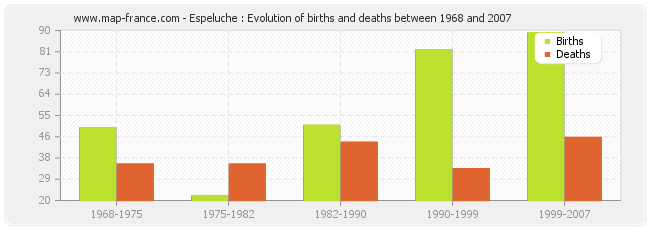 Espeluche : Evolution of births and deaths between 1968 and 2007