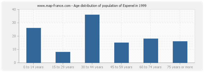 Age distribution of population of Espenel in 1999