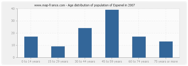 Age distribution of population of Espenel in 2007