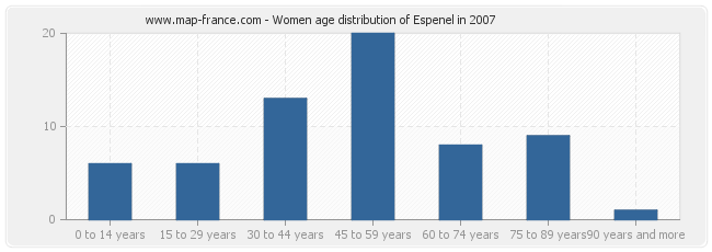 Women age distribution of Espenel in 2007