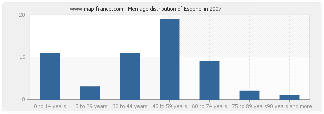 Men age distribution of Espenel in 2007