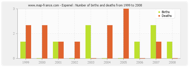 Espenel : Number of births and deaths from 1999 to 2008