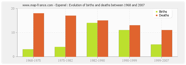 Espenel : Evolution of births and deaths between 1968 and 2007