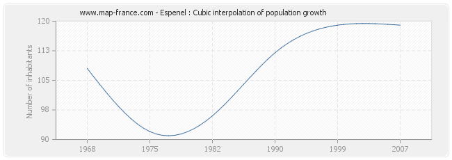 Espenel : Cubic interpolation of population growth