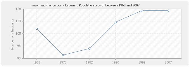 Population Espenel