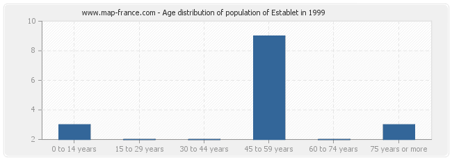 Age distribution of population of Establet in 1999