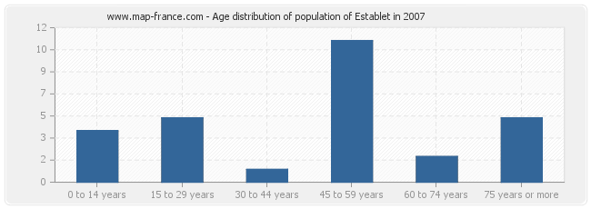 Age distribution of population of Establet in 2007