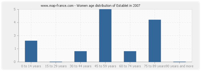 Women age distribution of Establet in 2007