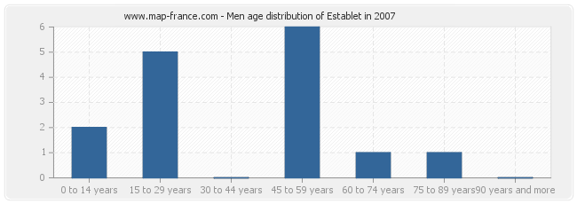 Men age distribution of Establet in 2007