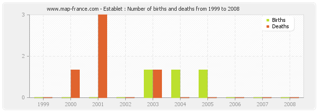 Establet : Number of births and deaths from 1999 to 2008