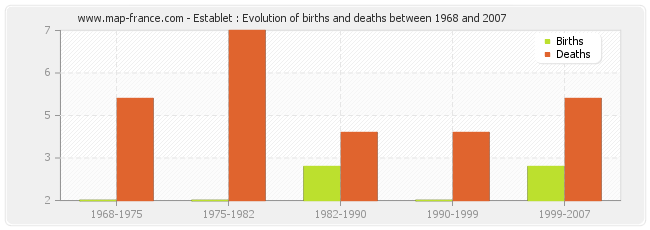Establet : Evolution of births and deaths between 1968 and 2007