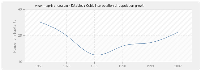 Establet : Cubic interpolation of population growth