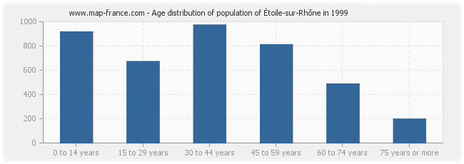 Age distribution of population of Étoile-sur-Rhône in 1999