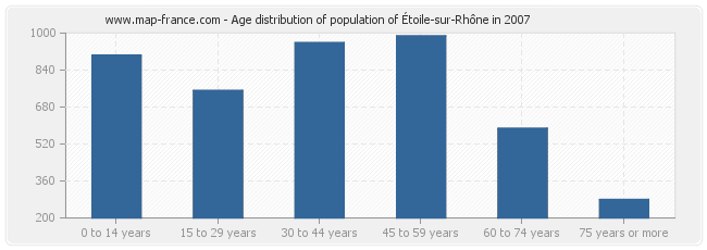 Age distribution of population of Étoile-sur-Rhône in 2007