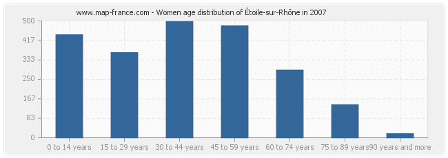 Women age distribution of Étoile-sur-Rhône in 2007