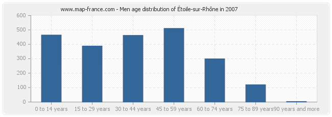 Men age distribution of Étoile-sur-Rhône in 2007