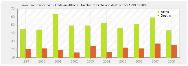 Étoile-sur-Rhône : Number of births and deaths from 1999 to 2008