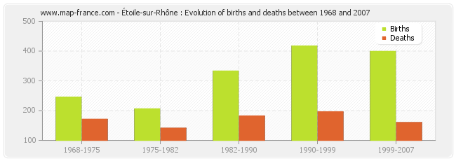 Étoile-sur-Rhône : Evolution of births and deaths between 1968 and 2007