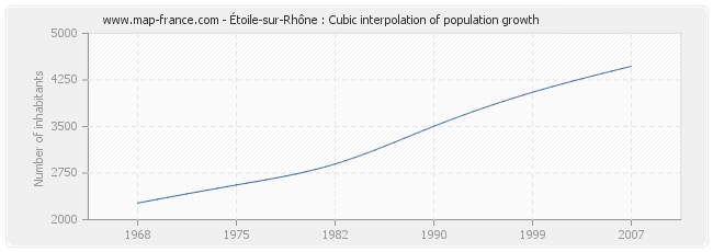 Étoile-sur-Rhône : Cubic interpolation of population growth